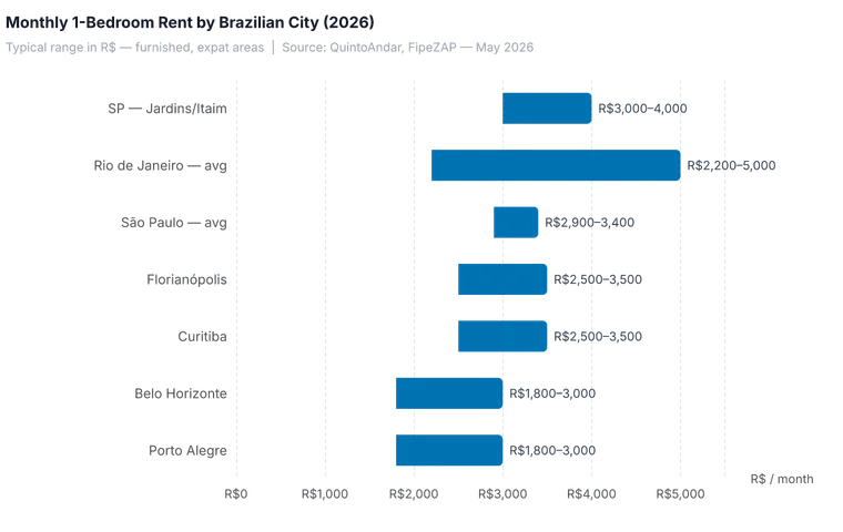 Horizontal bar chart of one-bedroom monthly rent ranges in Brazilian cities: Porto Alegre and Belo Horizonte are cheapest (R$1,800–3,000), Rio de Janeiro has the widest range (R$2,200–5,000), and São Paulo Jardins/Itaim reaches R$4,000.