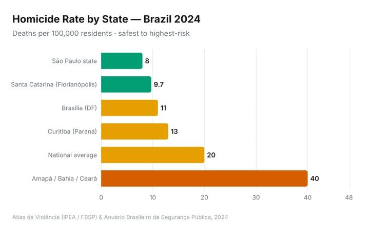 Horizontal bar chart of homicide rates per 100,000 in Brazil. São Paulo state (8) and Santa Catarina / Florianópolis (9.7) are safest (green); Brasília (11) and Curitiba / Paraná (13) are moderate (amber); the national average (20) and highest-risk states Amapá, Bahia and Ceará (40+) are shown in red.