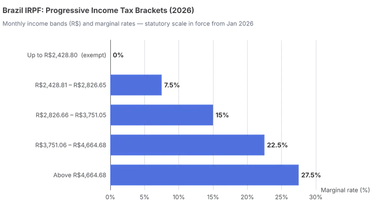 Horizontal bar chart of Brazil 2026 IRPF income-tax brackets: 0% up to R$2,428.80, then 7.5%, 15%, 22.5%, and 27.5% above R$4,664.68, applied band by band.